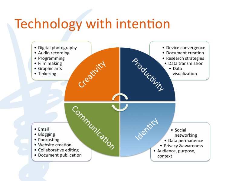 Technology with intention in the classroom for optimal learning